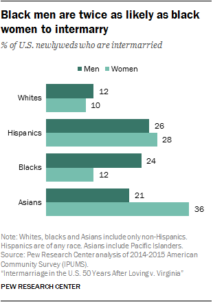 Black men are twice as likely as black women to intermarry