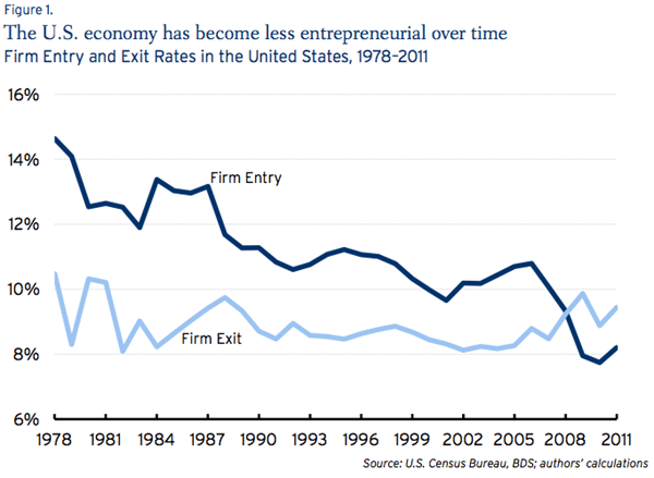 WHAT?! New Study Shows We Aren’t Entrepreneurial Enough