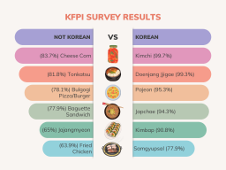 Korean Food Promotion Institute Survey Results